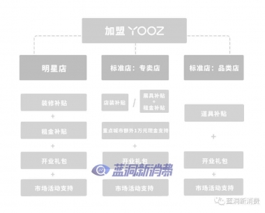 YOOZ柚子专卖店发展迅猛，官宣专卖店超2500家