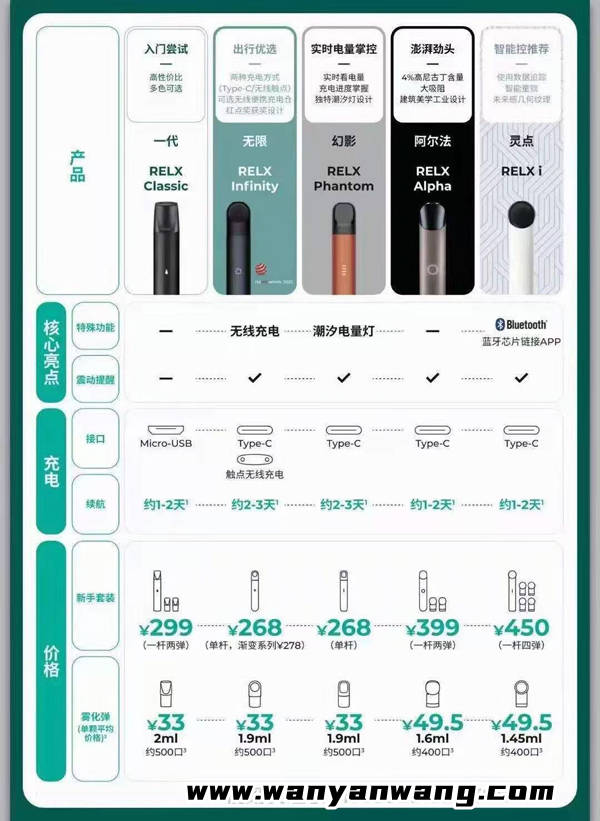 RELX悦刻一代二代三代四代五代哪个好？功能参数及价格对比